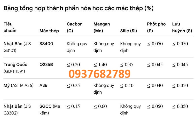 Thành phần hóa học thép hộp vuông 125x125x2.5 mm