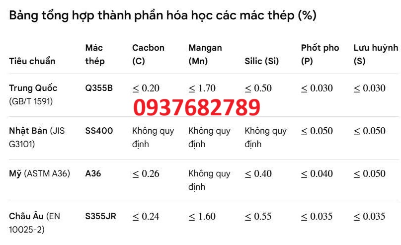 Thành phần hóa học thép hộp vuông 125x125x7 mm
