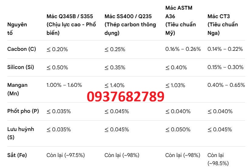 Thành phần hóa học thép hộp vuông 200x200x20 mm
