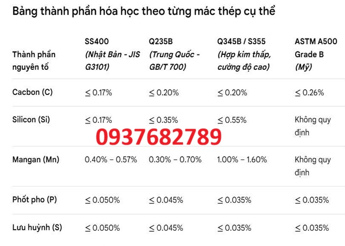 Thành phần hóa học thép hộp vuông 250x250x10 mm Thành phần hóa học thép hộp vuông 250x250x10 mm